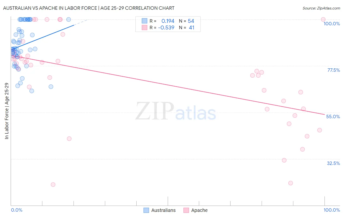 Australian vs Apache In Labor Force | Age 25-29