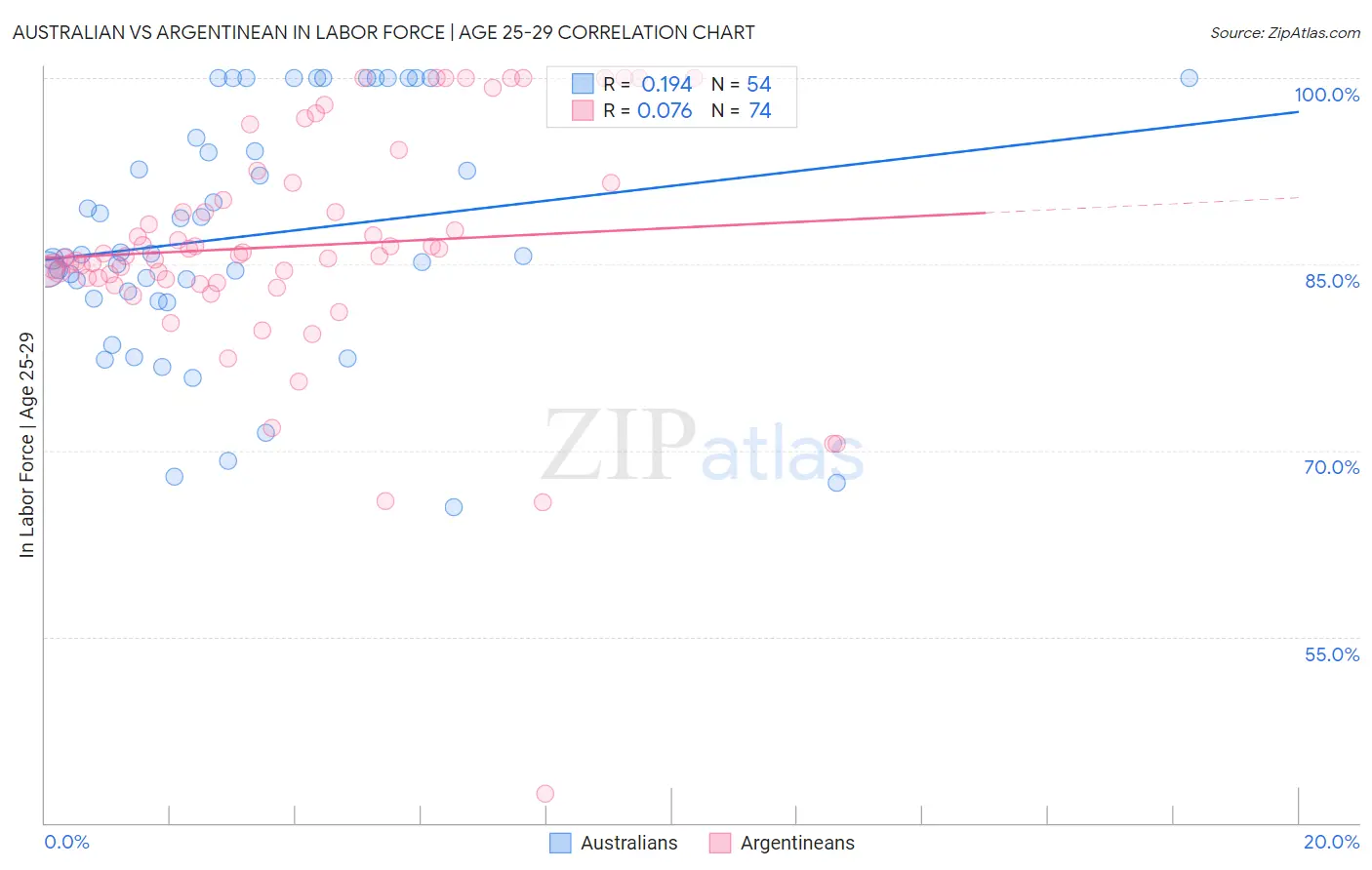 Australian vs Argentinean In Labor Force | Age 25-29