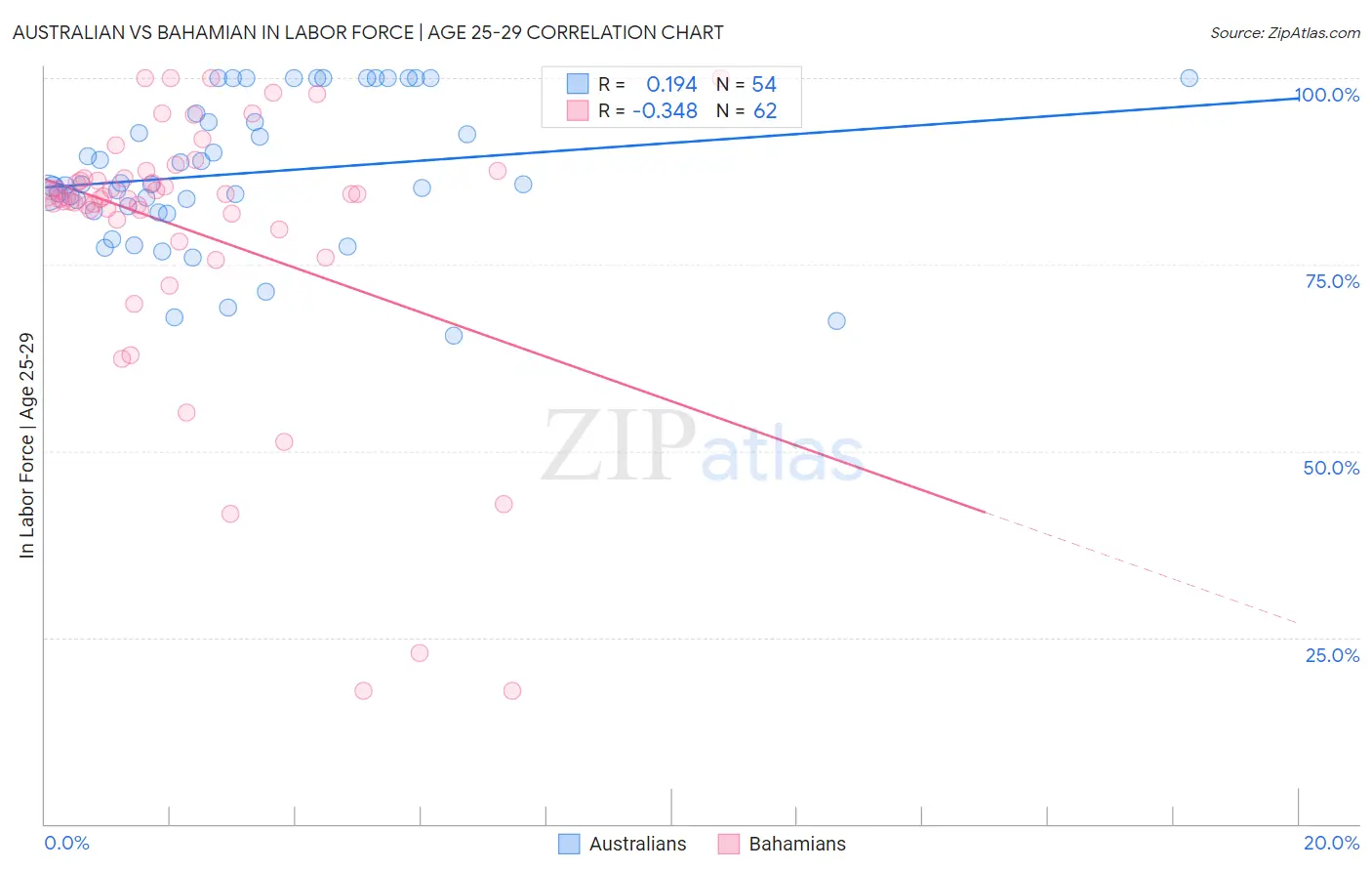 Australian vs Bahamian In Labor Force | Age 25-29