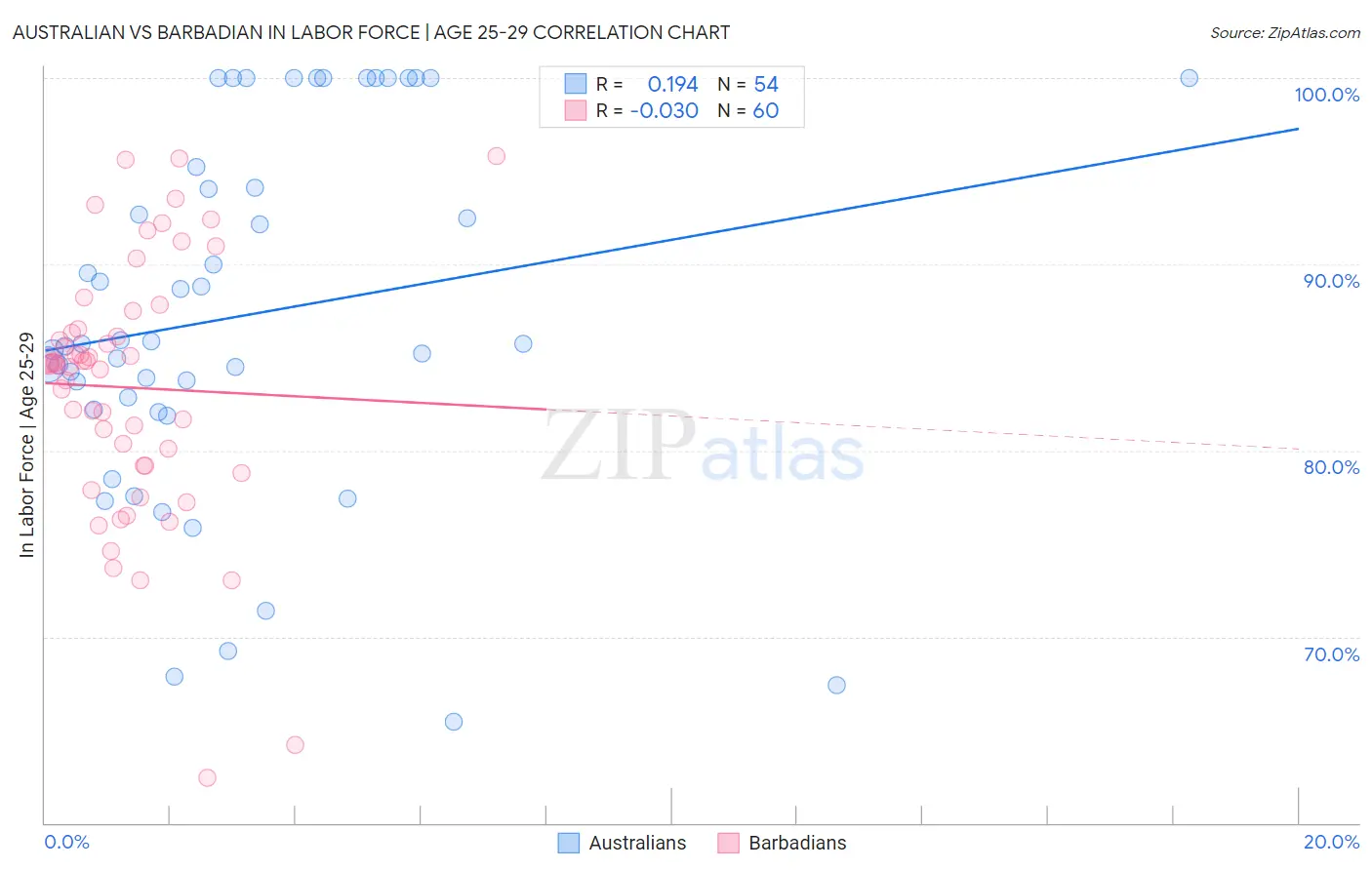 Australian vs Barbadian In Labor Force | Age 25-29