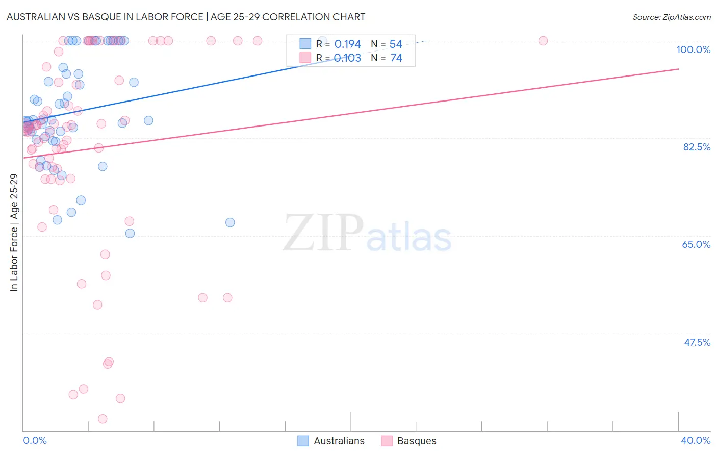 Australian vs Basque In Labor Force | Age 25-29