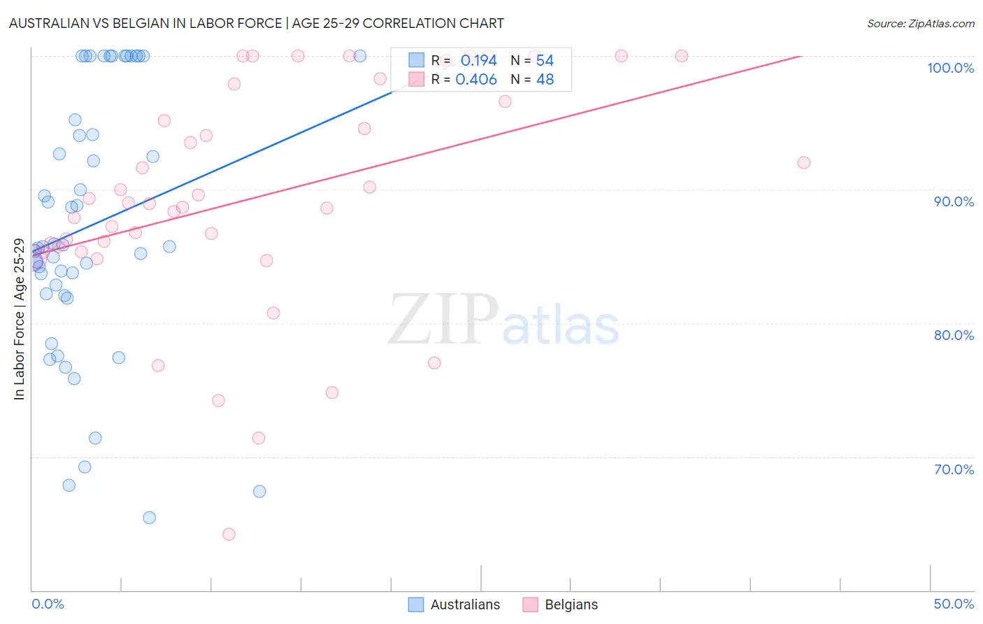 Australian vs Belgian In Labor Force | Age 25-29