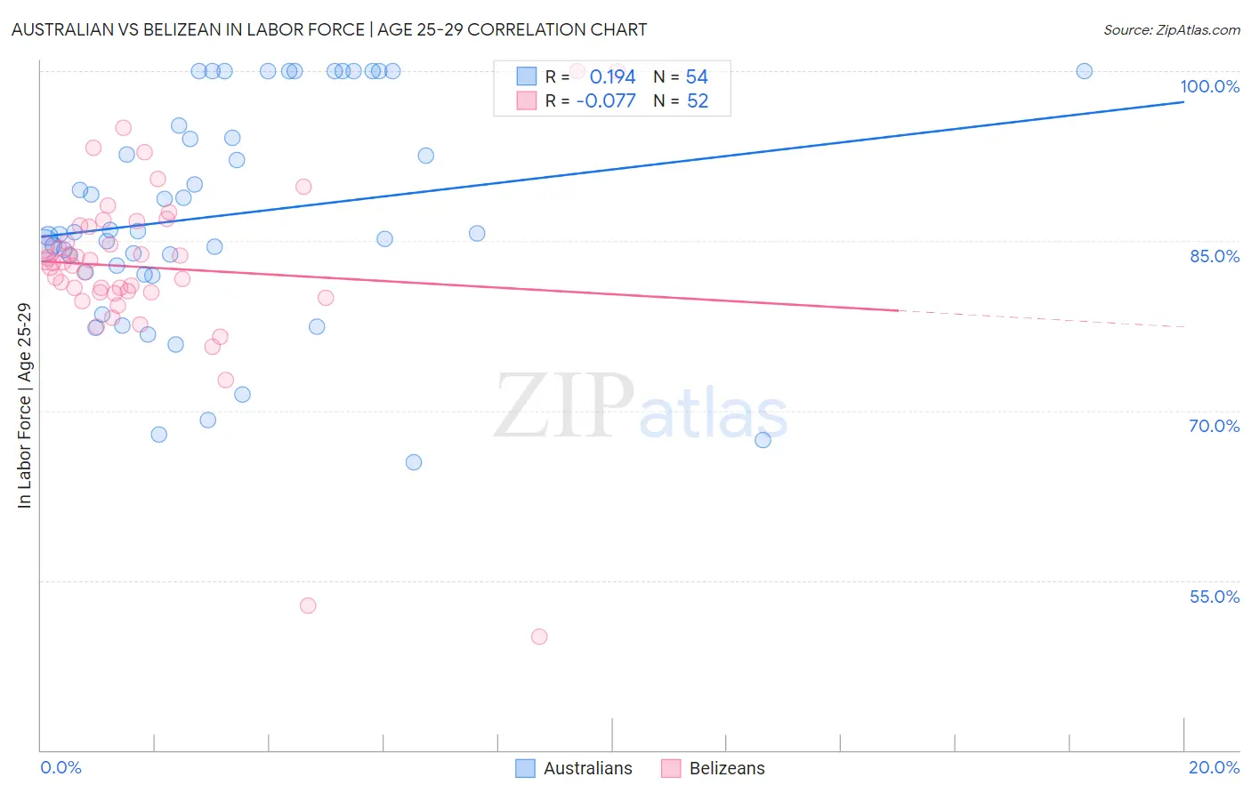 Australian vs Belizean In Labor Force | Age 25-29