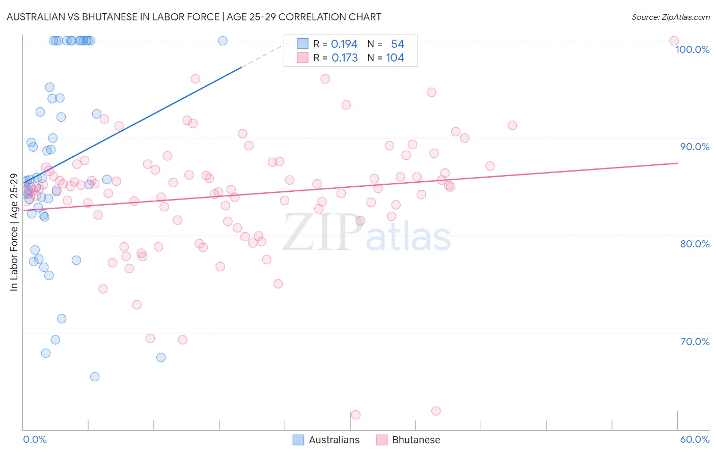 Australian vs Bhutanese In Labor Force | Age 25-29