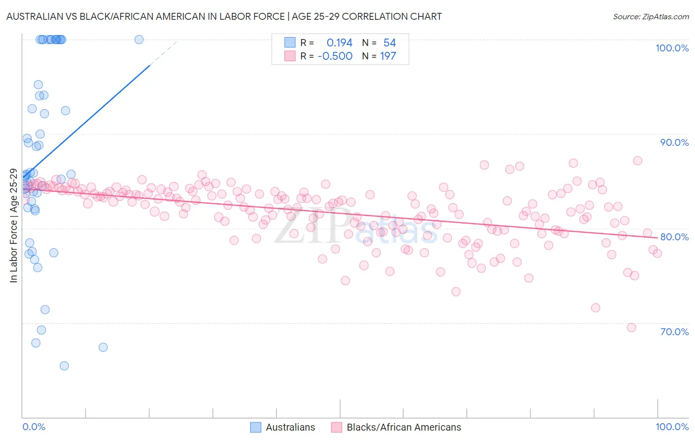 Australian vs Black/African American In Labor Force | Age 25-29