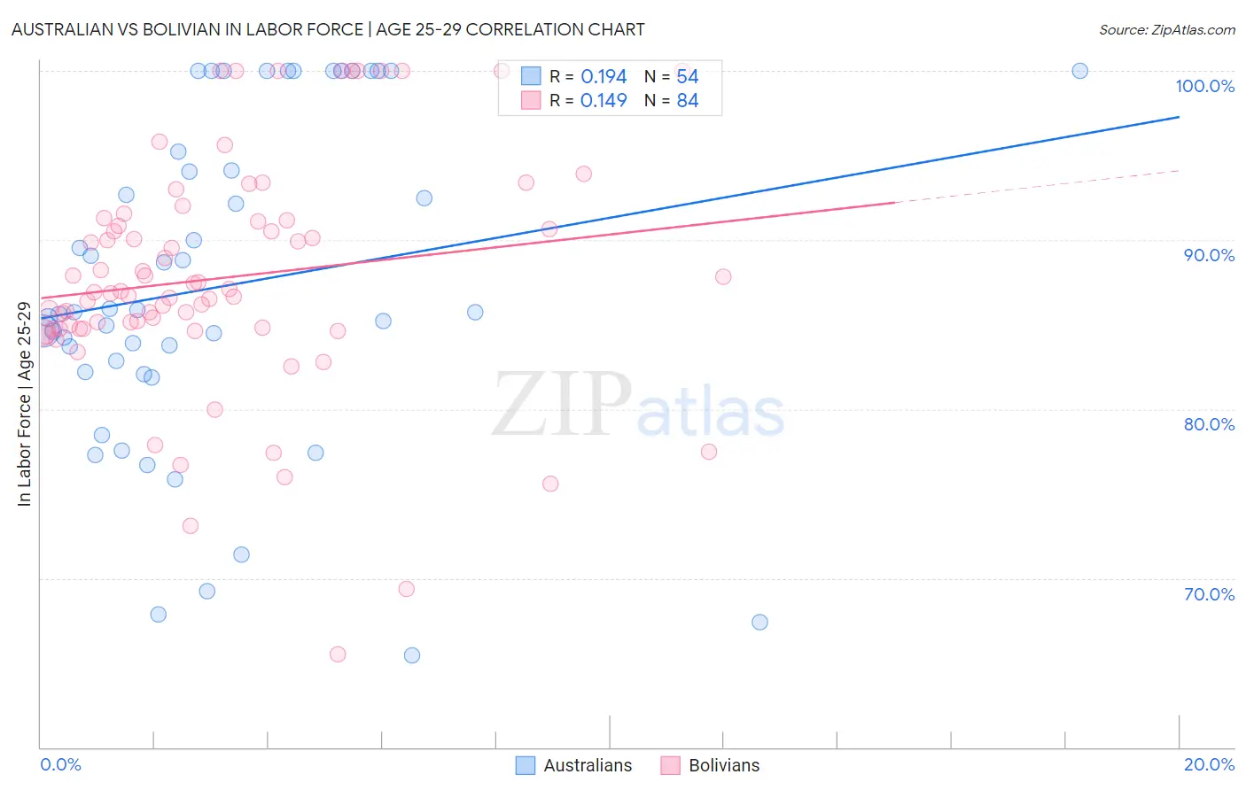 Australian vs Bolivian In Labor Force | Age 25-29