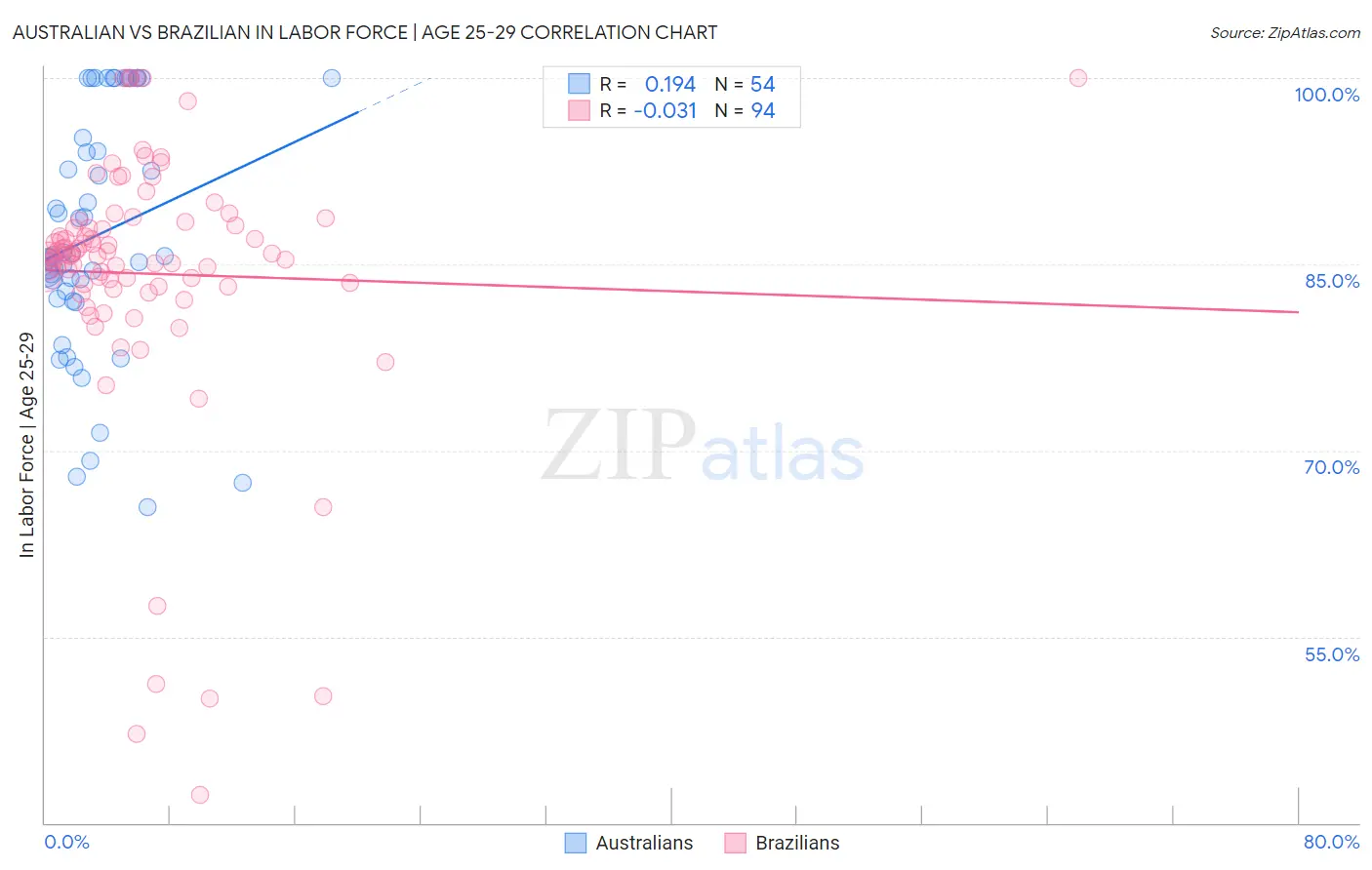 Australian vs Brazilian In Labor Force | Age 25-29