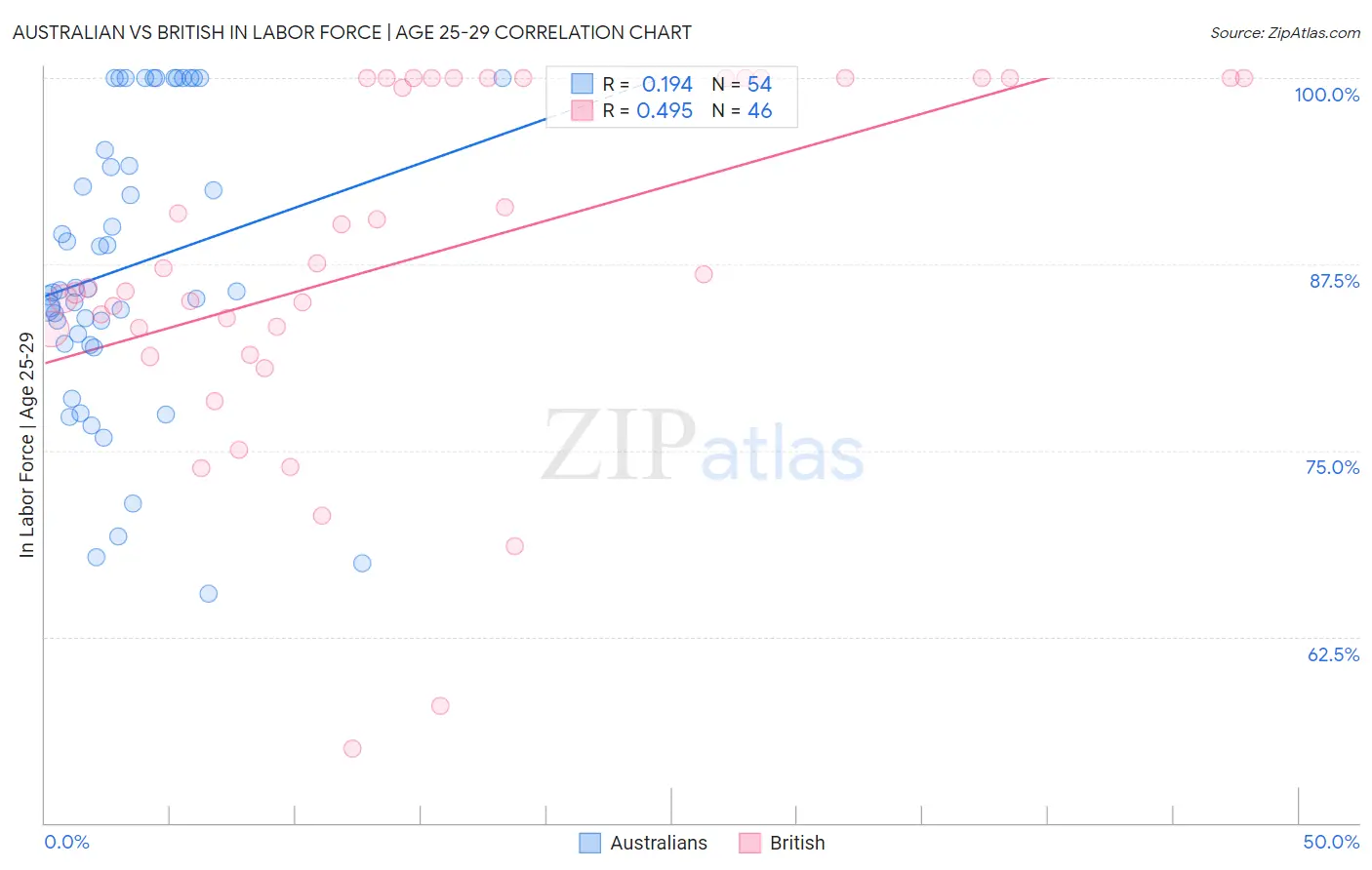 Australian vs British In Labor Force | Age 25-29