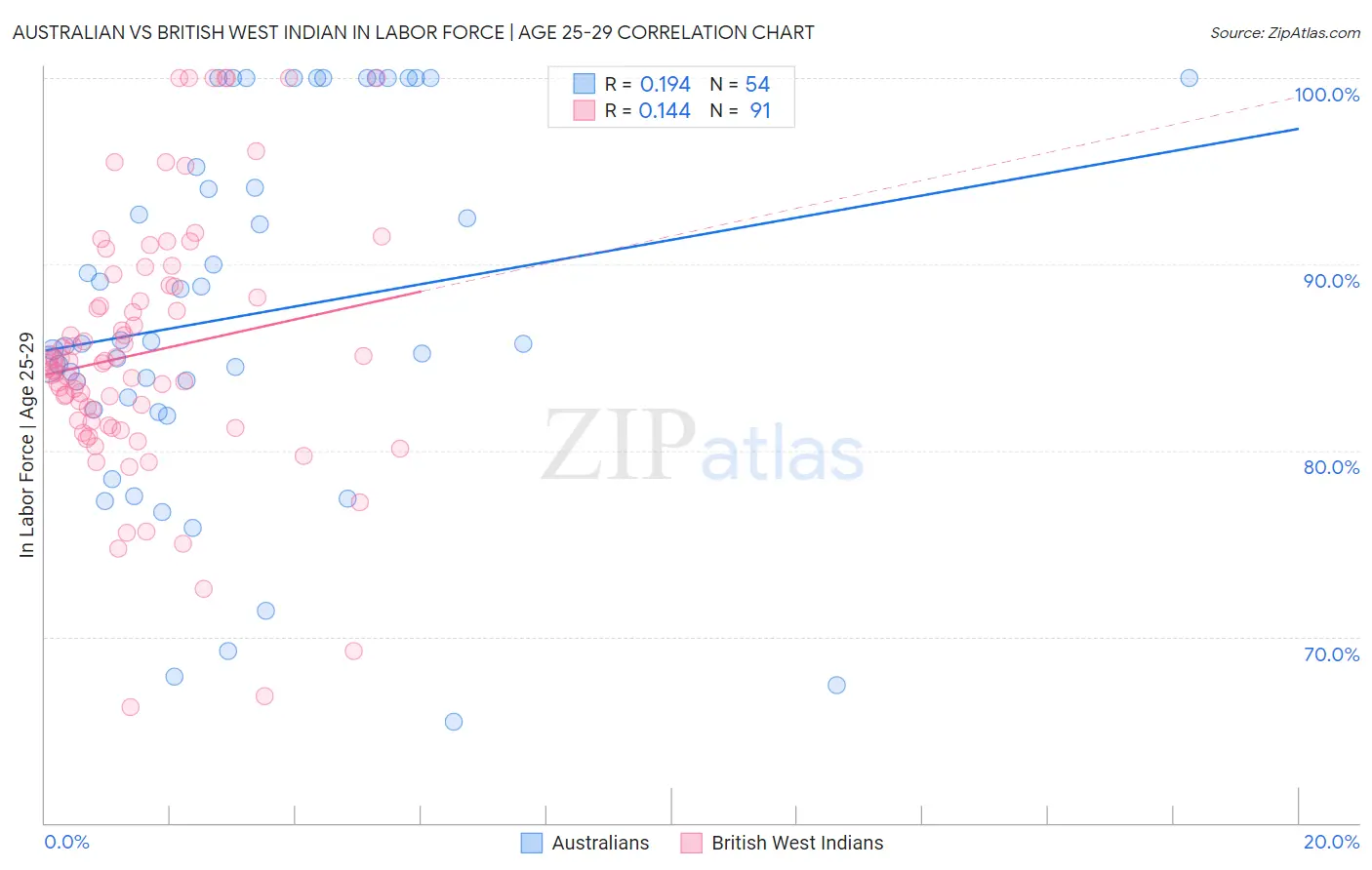 Australian vs British West Indian In Labor Force | Age 25-29