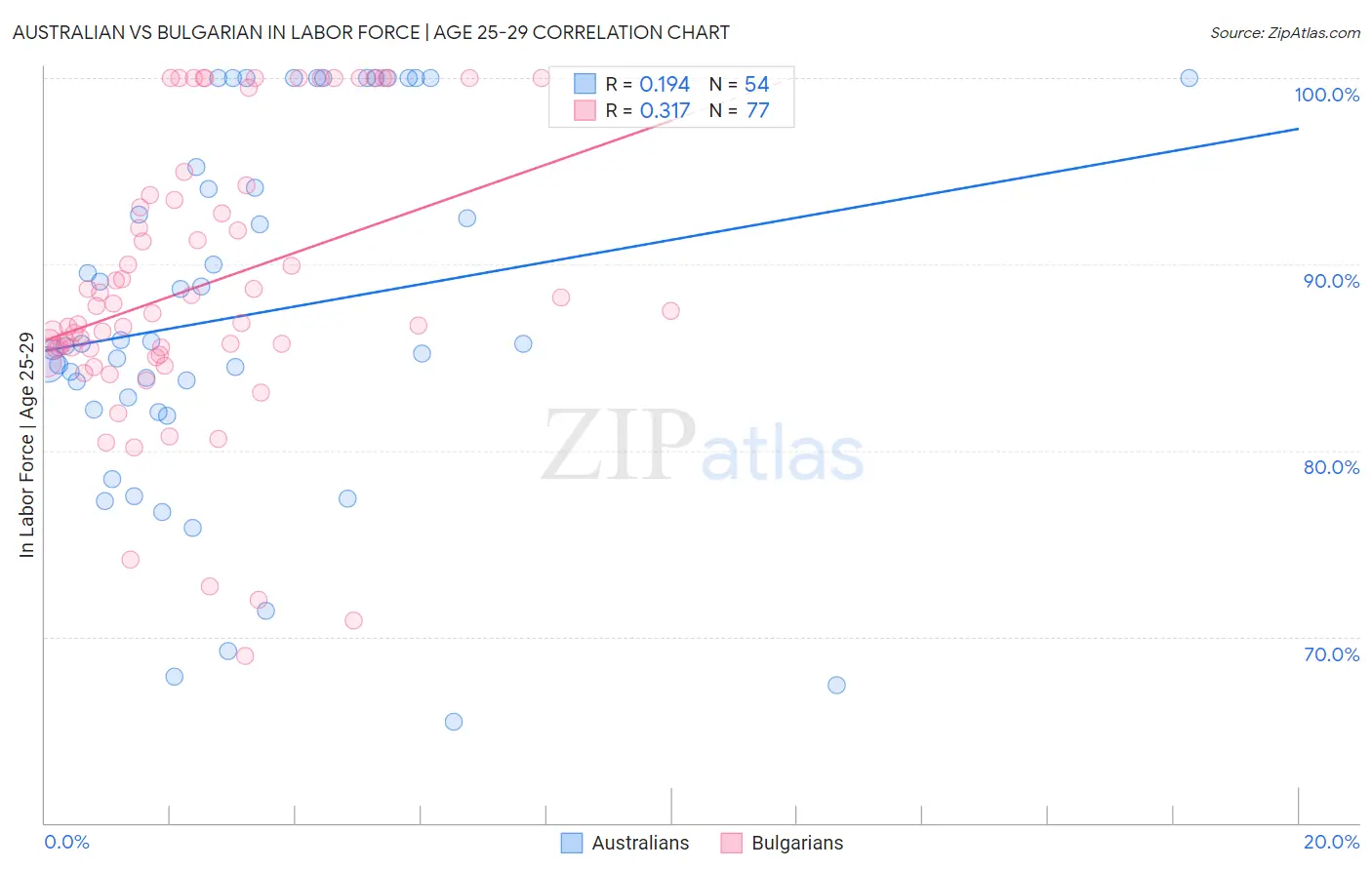 Australian vs Bulgarian In Labor Force | Age 25-29
