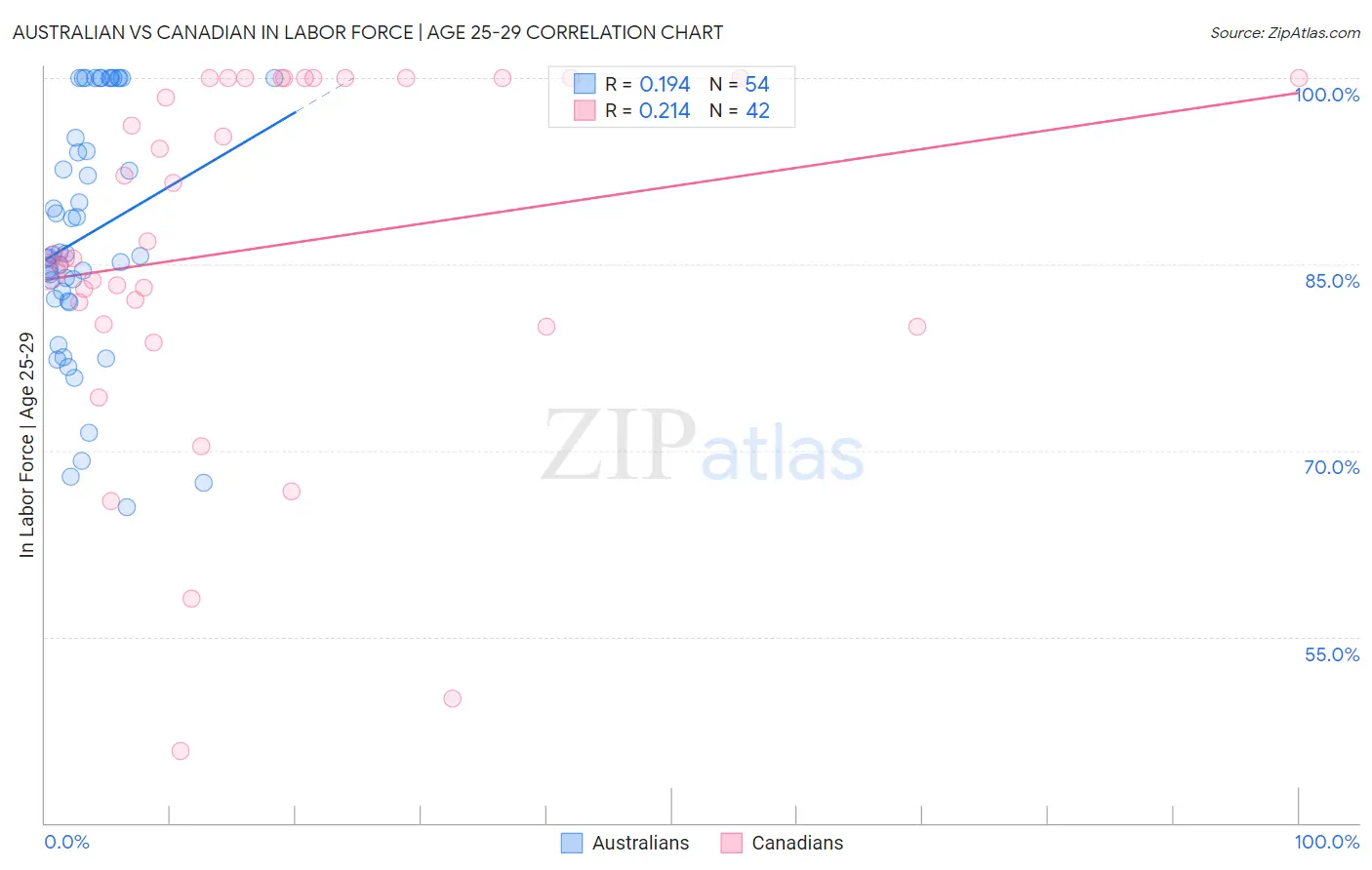 Australian vs Canadian In Labor Force | Age 25-29
