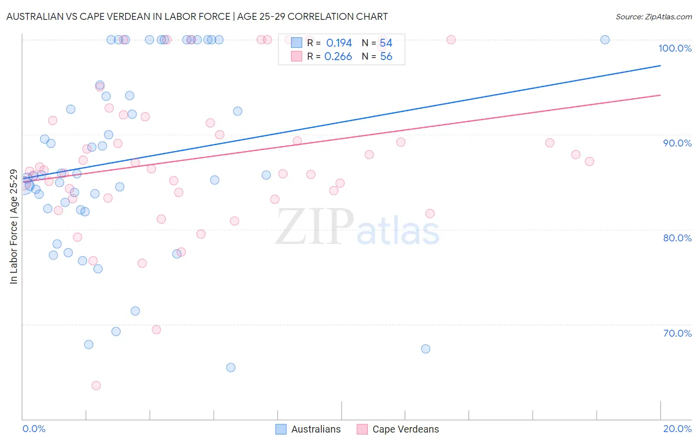 Australian vs Cape Verdean In Labor Force | Age 25-29