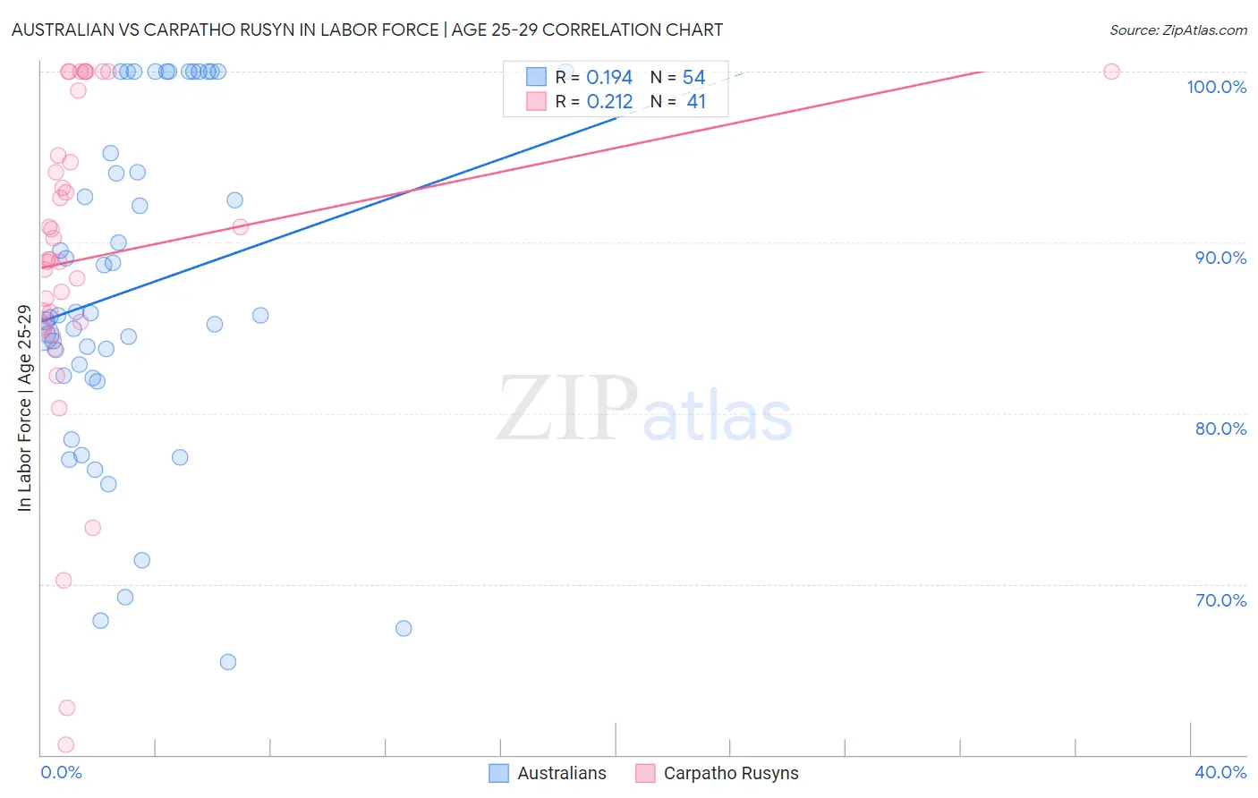 Australian vs Carpatho Rusyn In Labor Force | Age 25-29