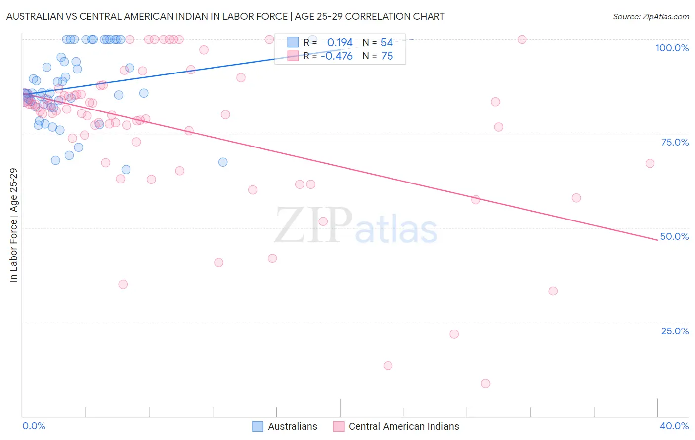 Australian vs Central American Indian In Labor Force | Age 25-29