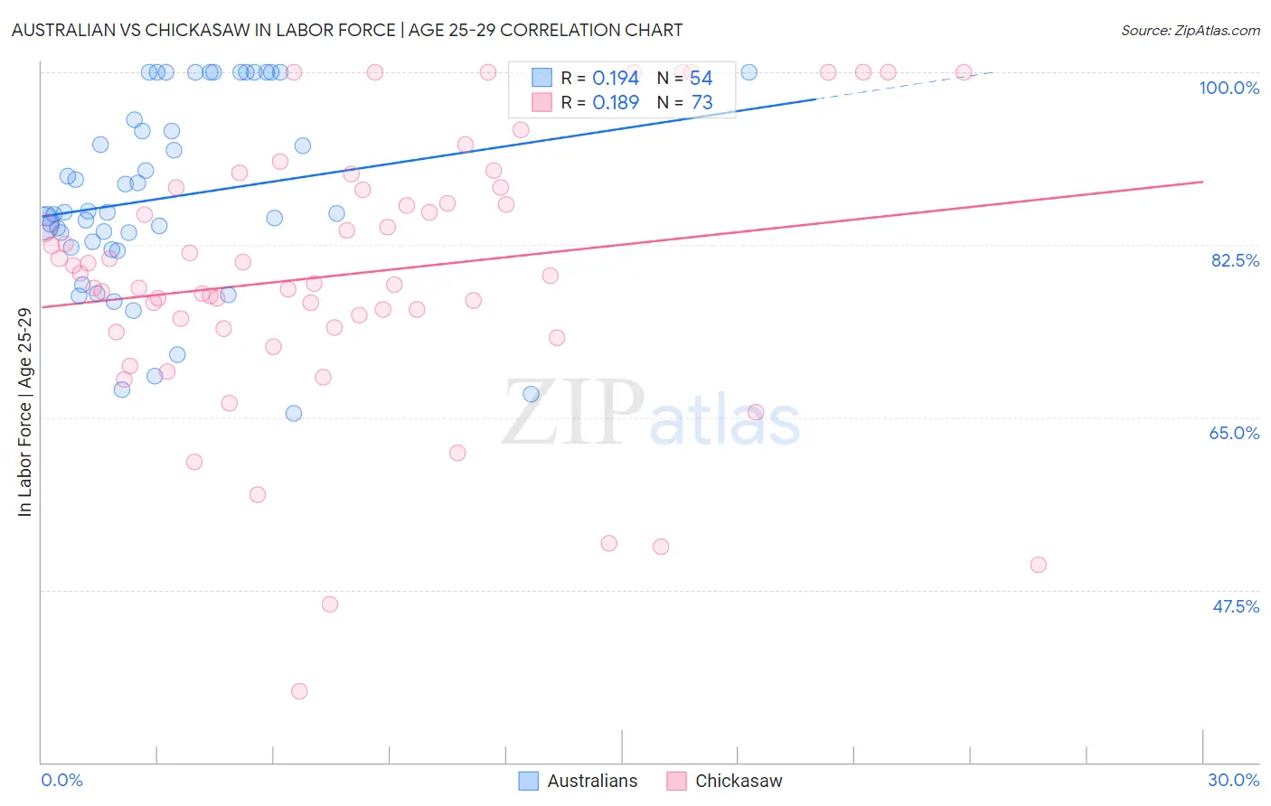 Australian vs Chickasaw In Labor Force | Age 25-29