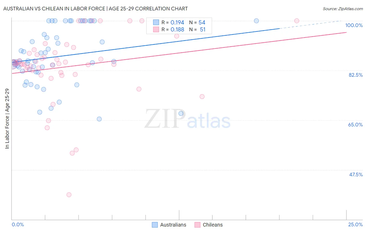 Australian vs Chilean In Labor Force | Age 25-29