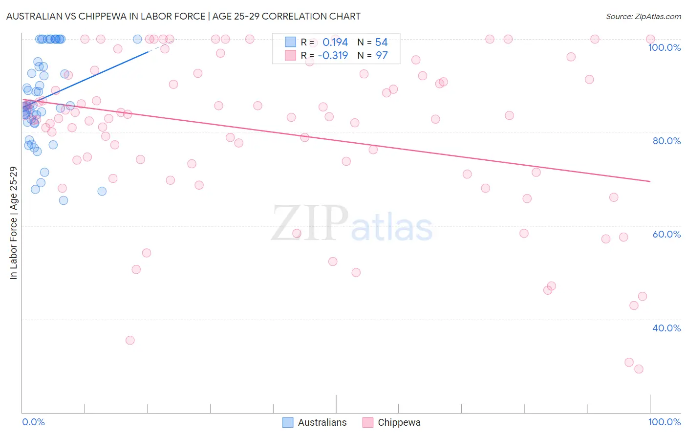 Australian vs Chippewa In Labor Force | Age 25-29