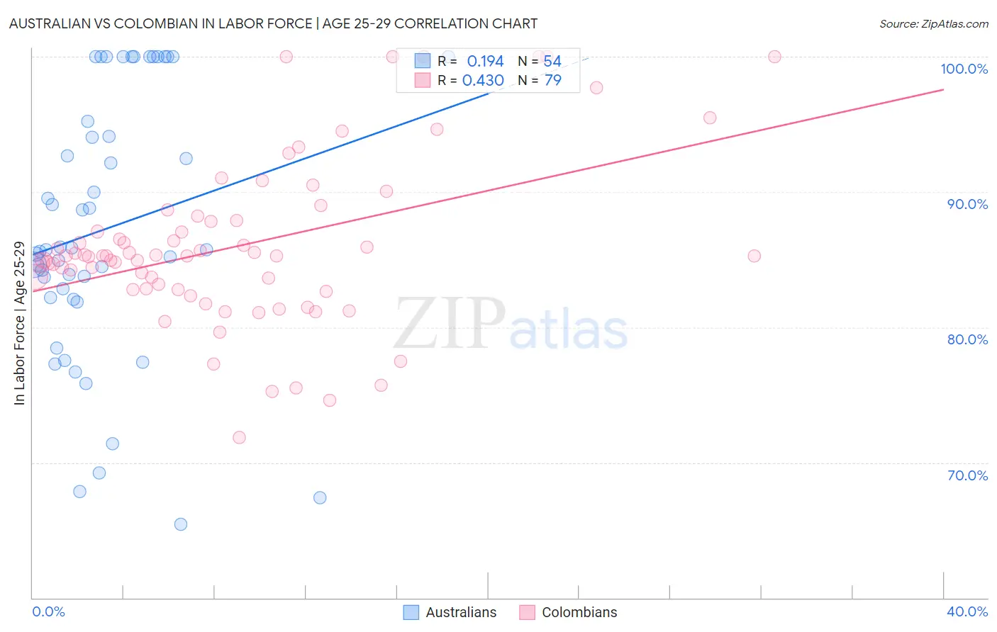 Australian vs Colombian In Labor Force | Age 25-29