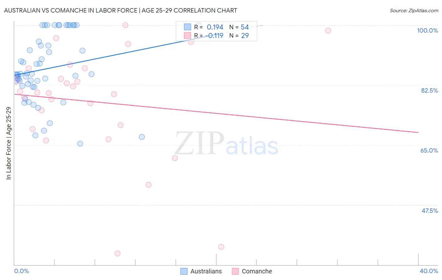 Australian vs Comanche In Labor Force | Age 25-29