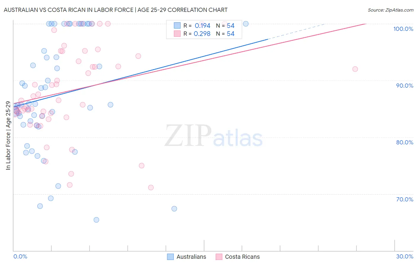 Australian vs Costa Rican In Labor Force | Age 25-29