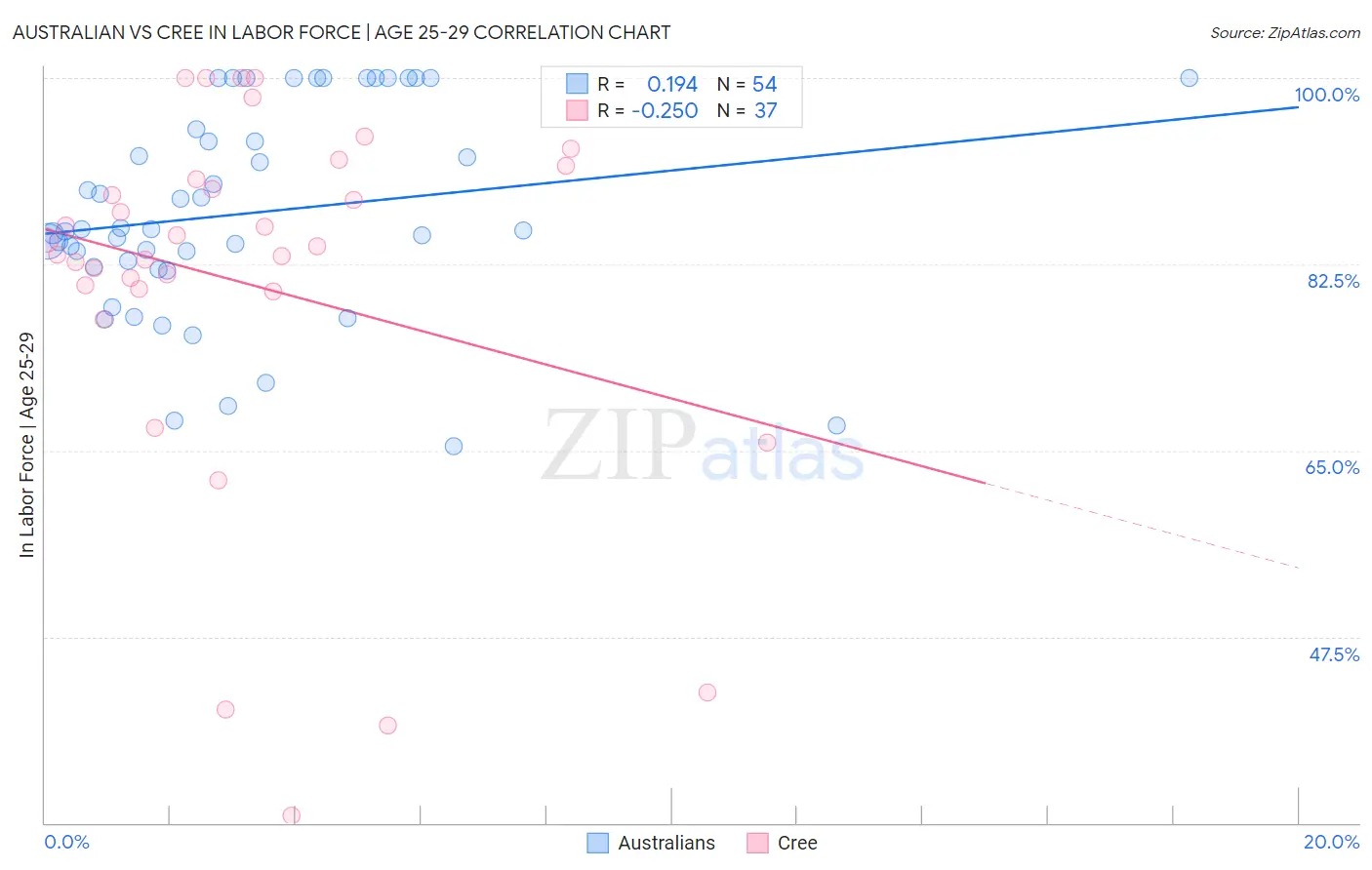 Australian vs Cree In Labor Force | Age 25-29