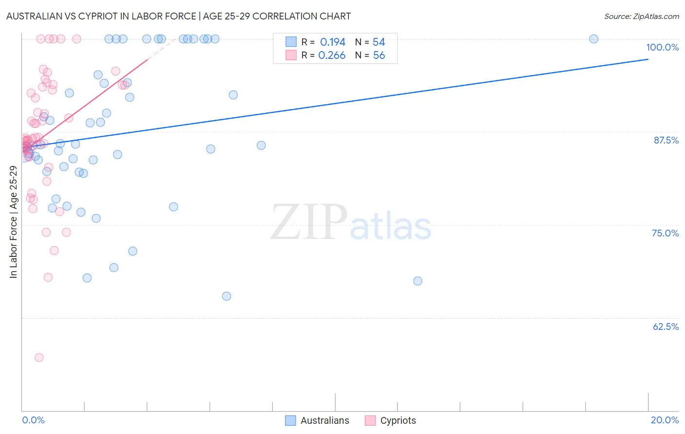 Australian vs Cypriot In Labor Force | Age 25-29