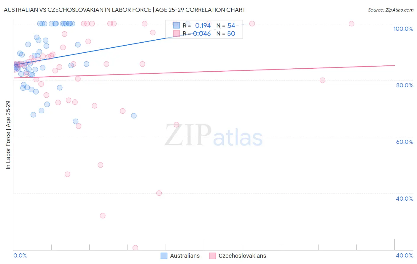 Australian vs Czechoslovakian In Labor Force | Age 25-29