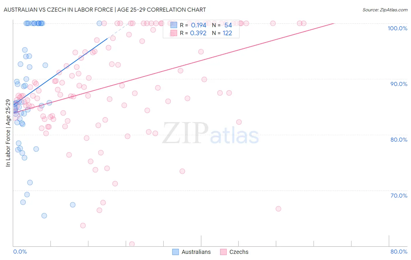 Australian vs Czech In Labor Force | Age 25-29