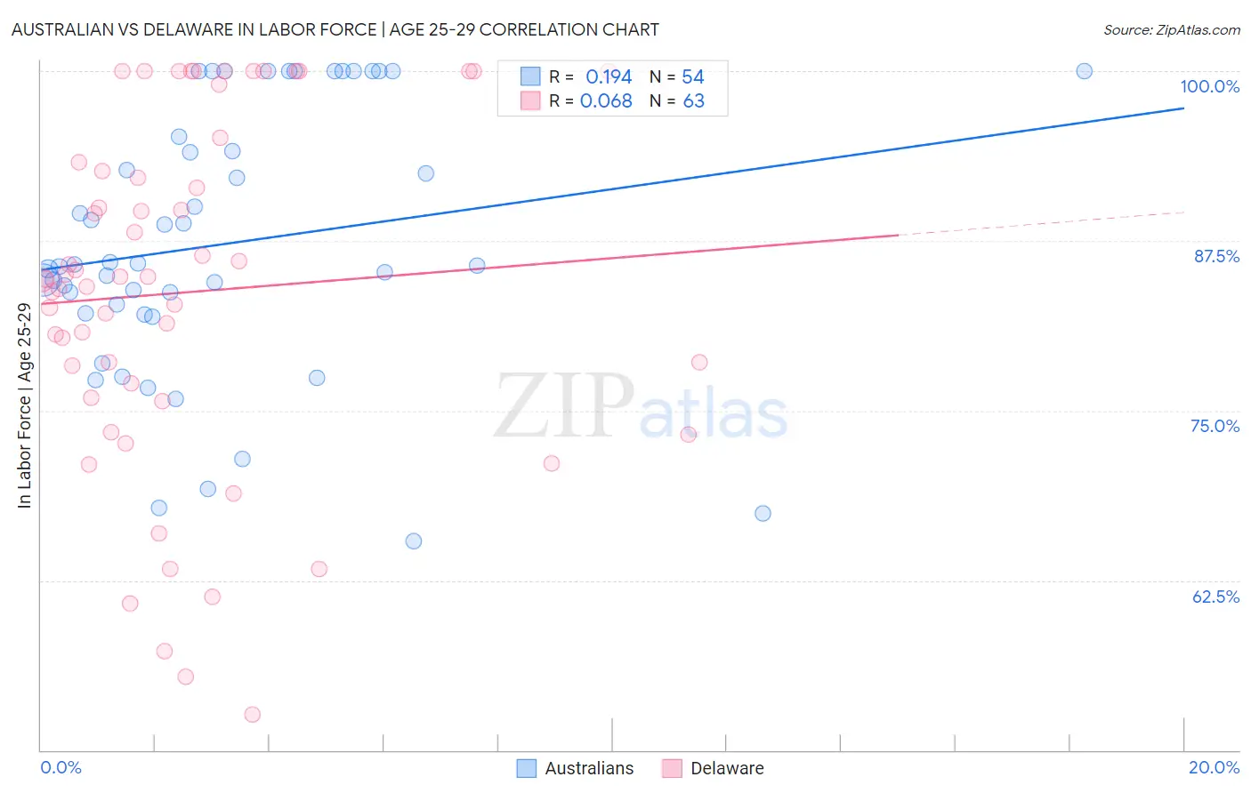 Australian vs Delaware In Labor Force | Age 25-29