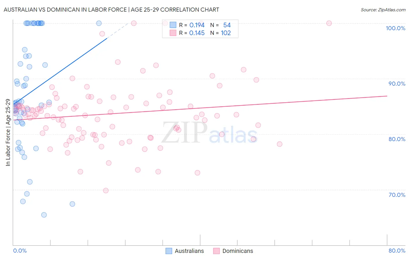 Australian vs Dominican In Labor Force | Age 25-29