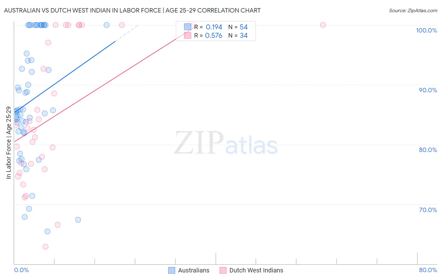 Australian vs Dutch West Indian In Labor Force | Age 25-29