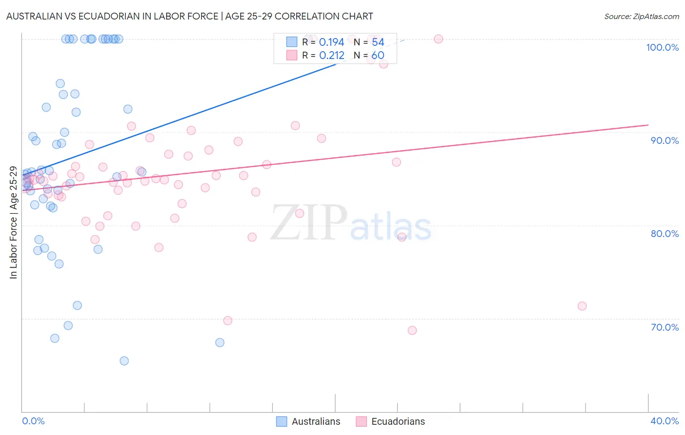 Australian vs Ecuadorian In Labor Force | Age 25-29