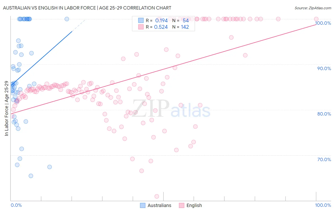 Australian vs English In Labor Force | Age 25-29