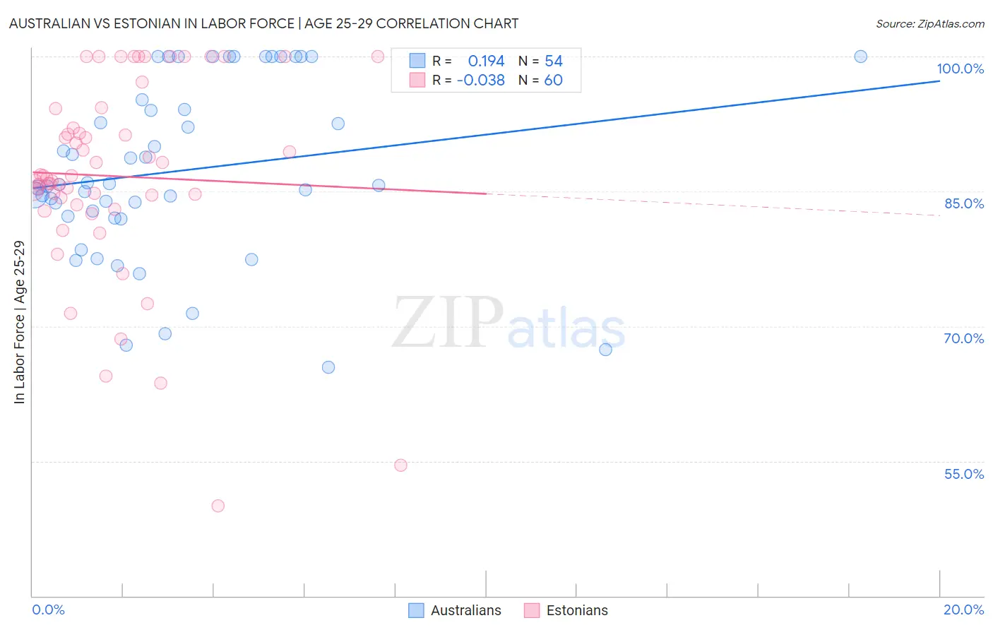 Australian vs Estonian In Labor Force | Age 25-29