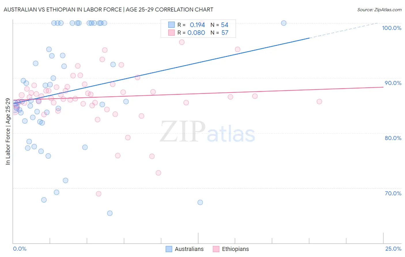 Australian vs Ethiopian In Labor Force | Age 25-29