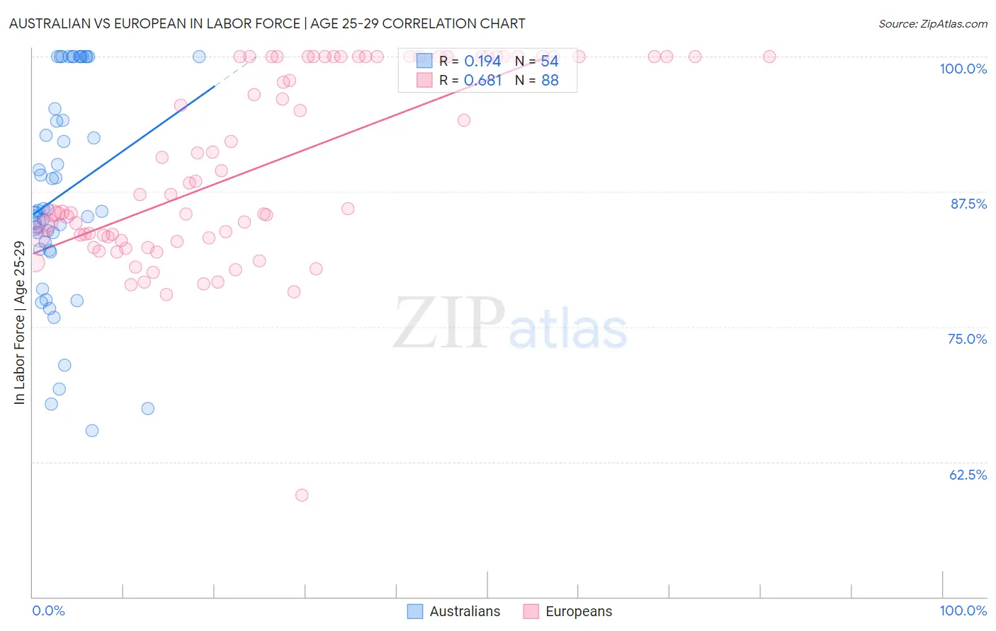 Australian vs European In Labor Force | Age 25-29