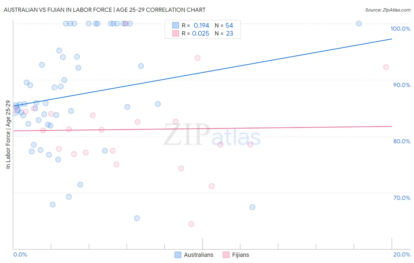 Australian vs Fijian In Labor Force | Age 25-29