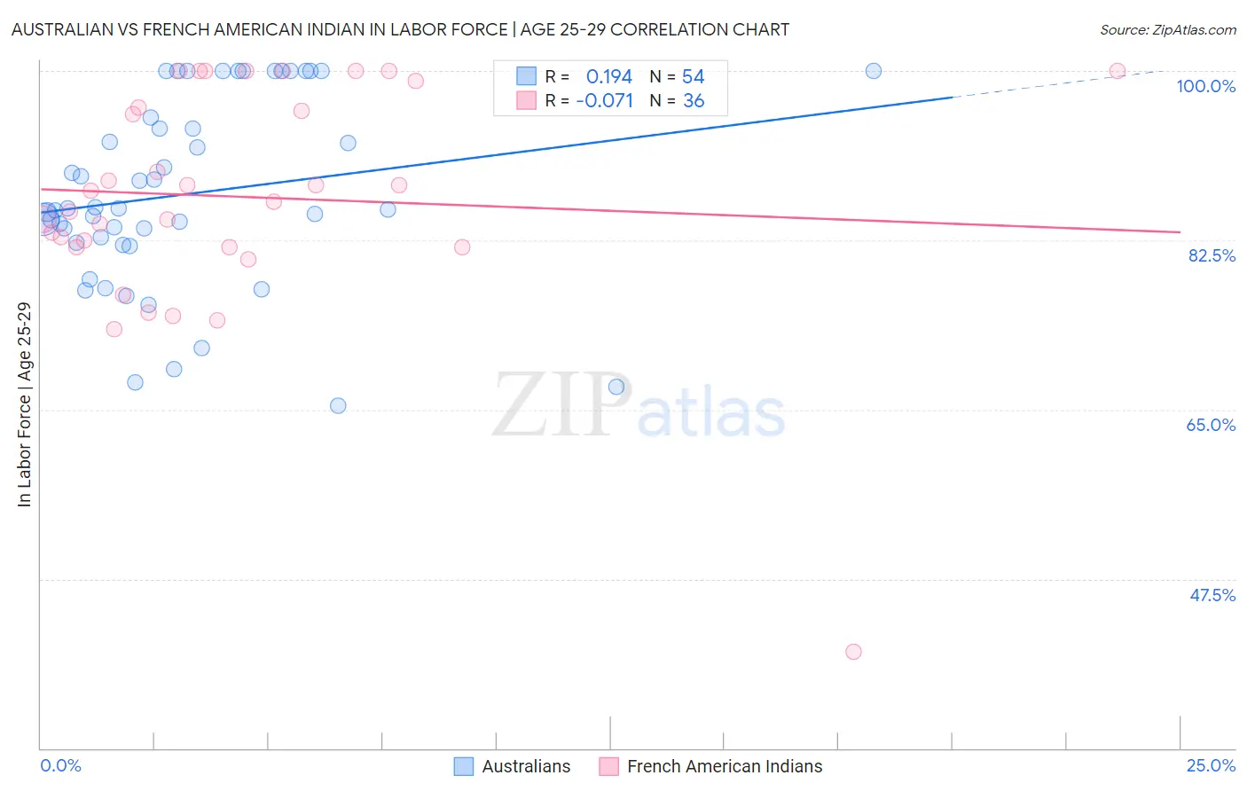 Australian vs French American Indian In Labor Force | Age 25-29
