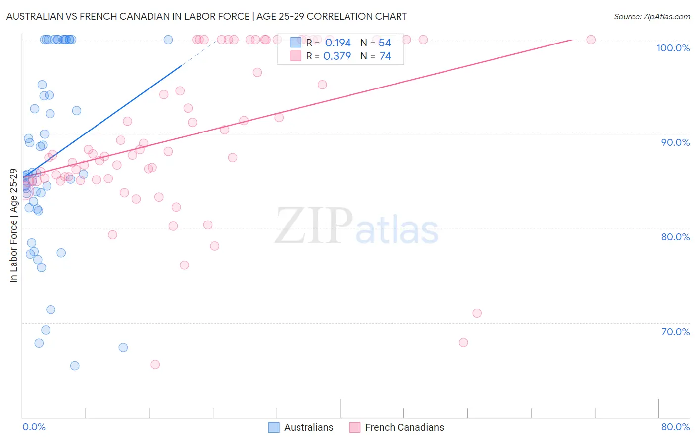 Australian vs French Canadian In Labor Force | Age 25-29