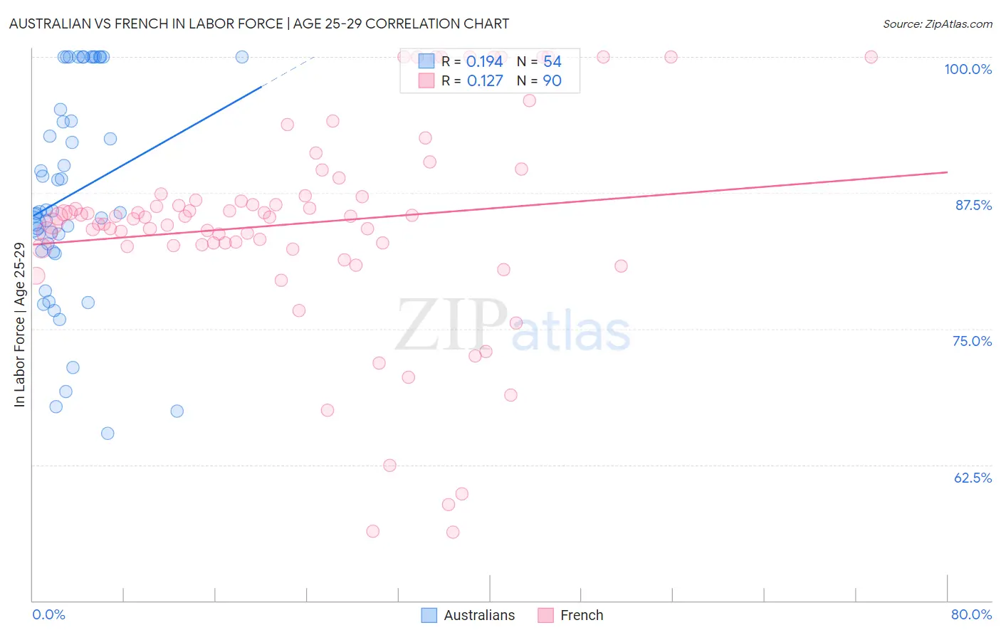 Australian vs French In Labor Force | Age 25-29