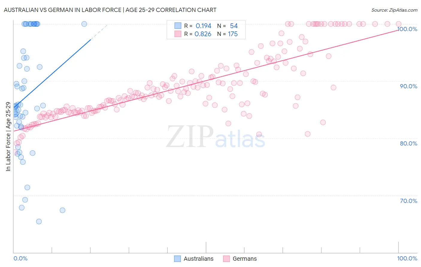 Australian vs German In Labor Force | Age 25-29