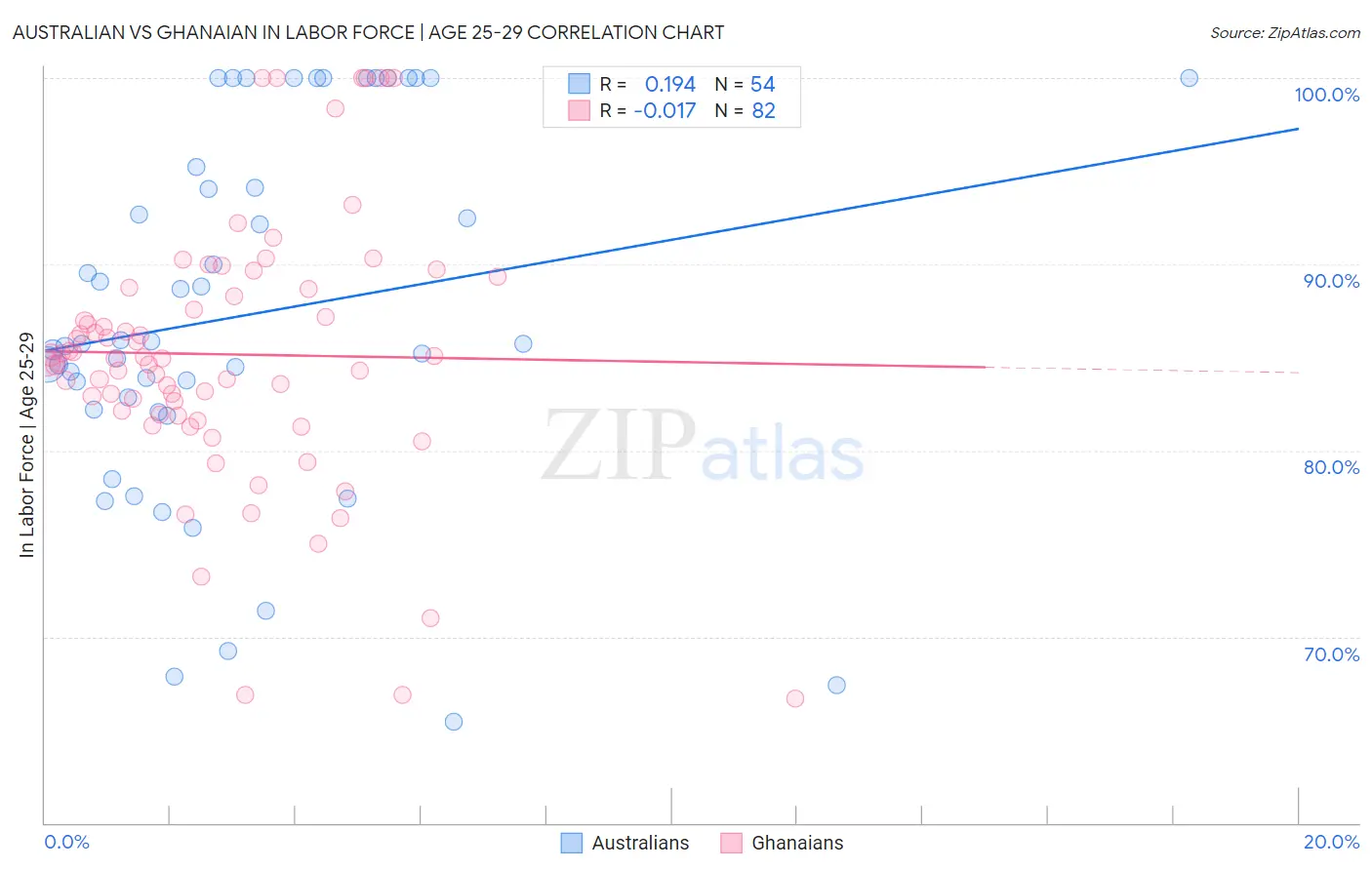 Australian vs Ghanaian In Labor Force | Age 25-29