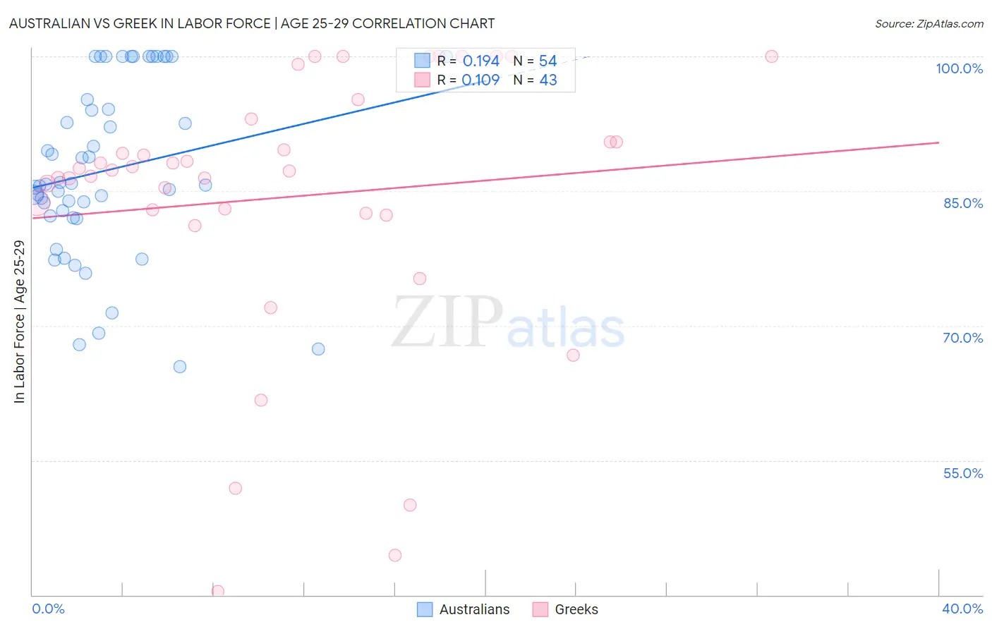 Australian vs Greek In Labor Force | Age 25-29