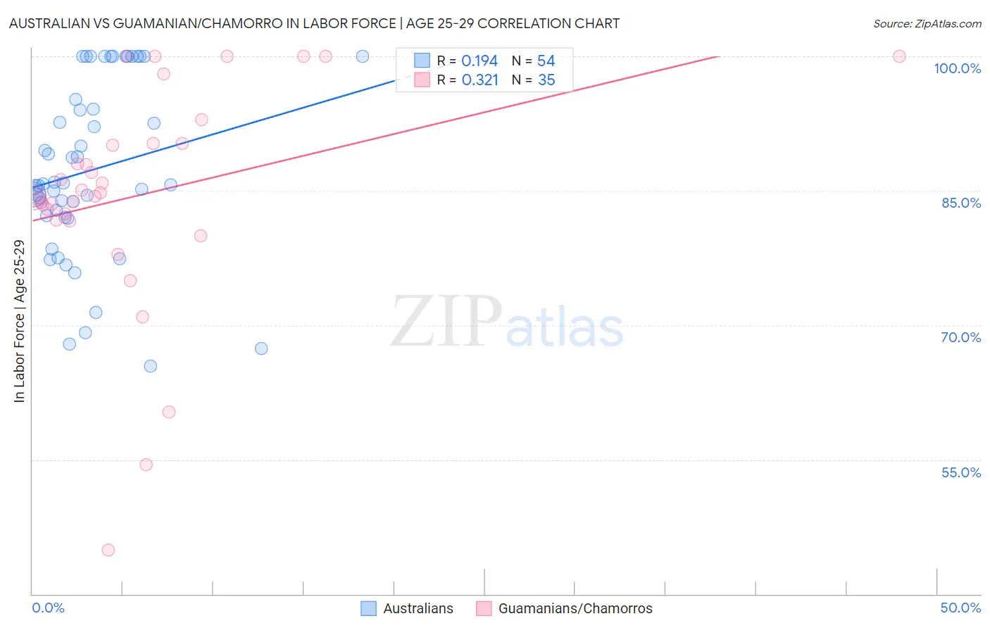 Australian vs Guamanian/Chamorro In Labor Force | Age 25-29