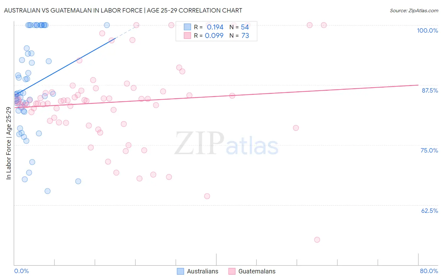 Australian vs Guatemalan In Labor Force | Age 25-29