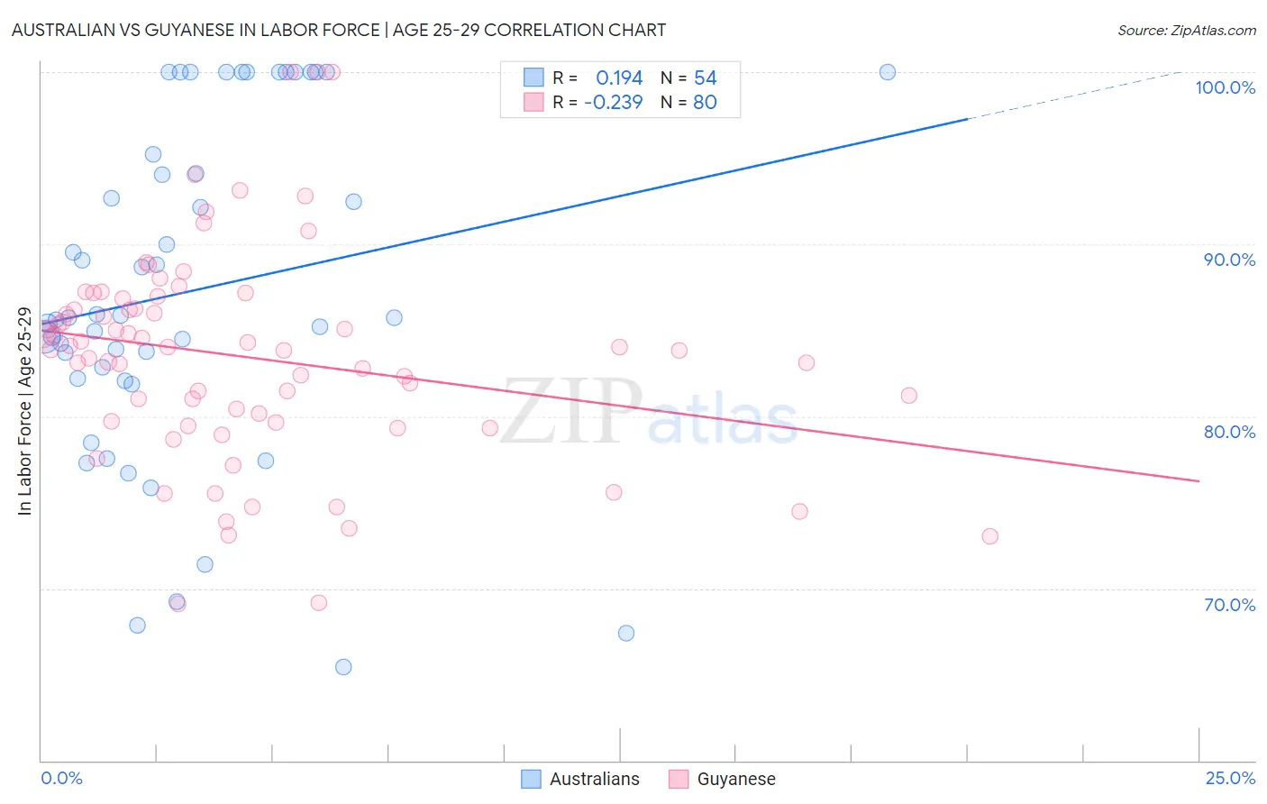 Australian vs Guyanese In Labor Force | Age 25-29