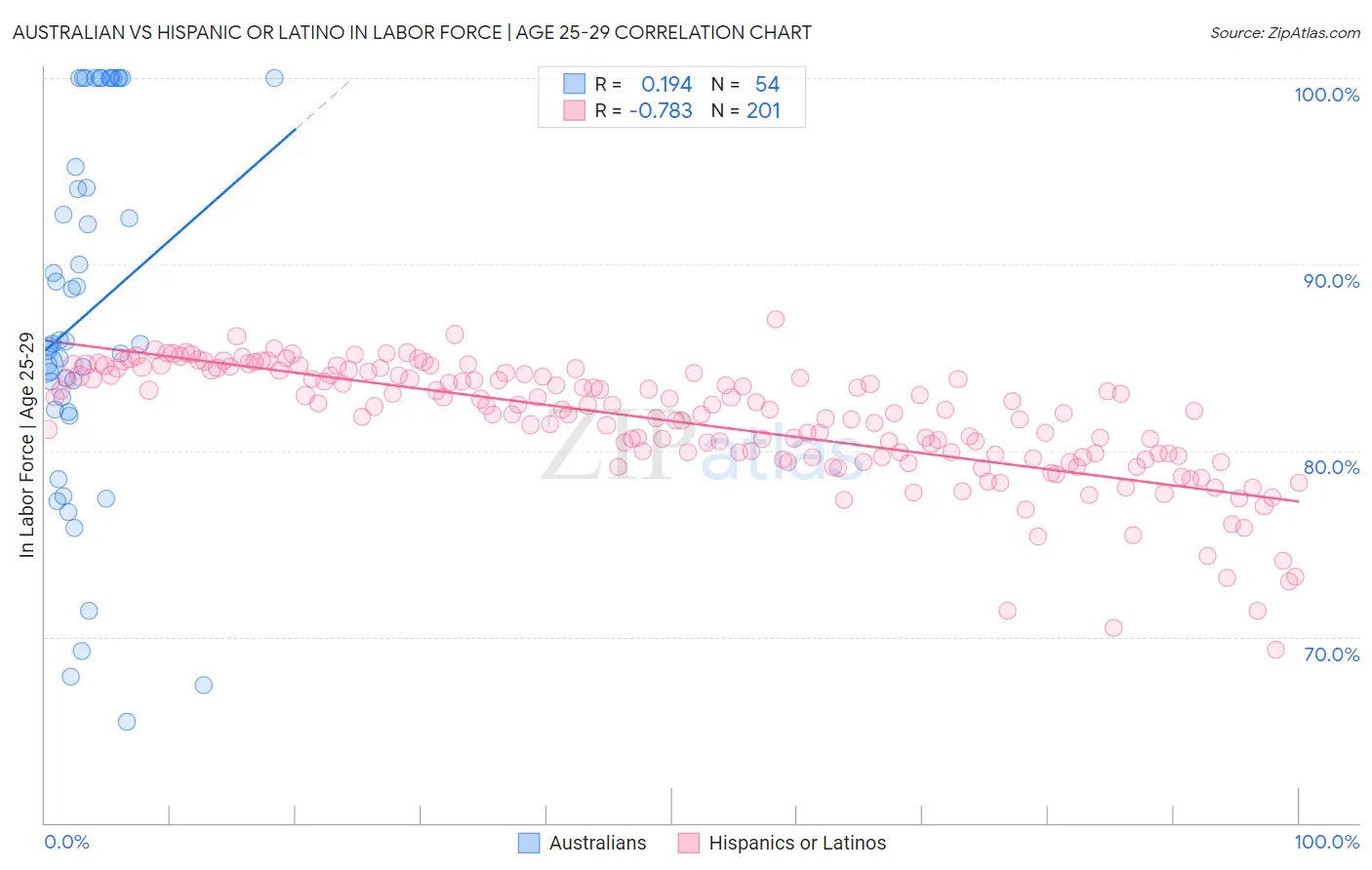 Australian vs Hispanic or Latino In Labor Force | Age 25-29