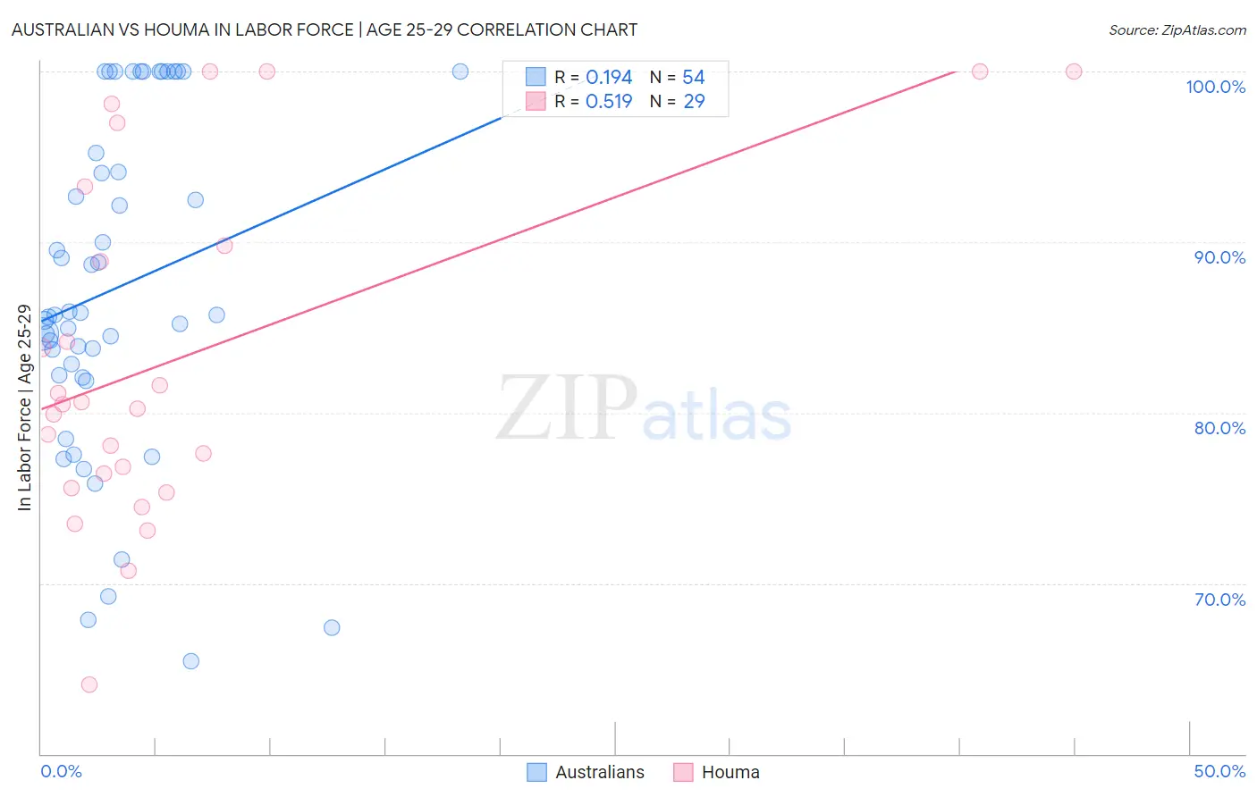 Australian vs Houma In Labor Force | Age 25-29