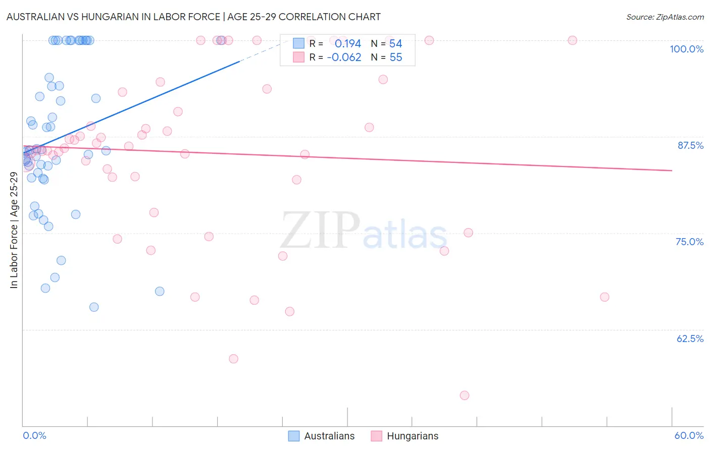 Australian vs Hungarian In Labor Force | Age 25-29