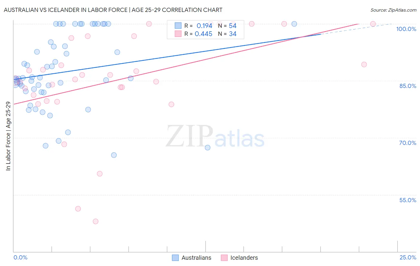 Australian vs Icelander In Labor Force | Age 25-29